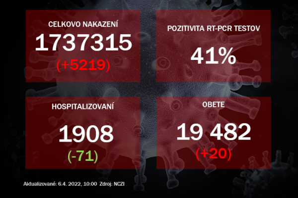 Koronavírus ONLINE: Počet hospitalizovaných pacientov klesol pod 2 000