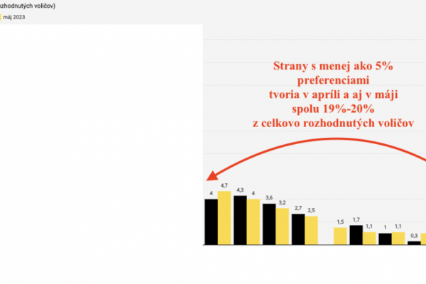 Dáta bez pátosu: Všetky malé strany majú stále podporu len 20 % voličov