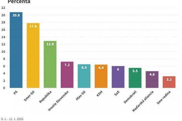Najnovší prieskum: Voľby by vyhrali progresívci, Smer pokračuje v poklese
