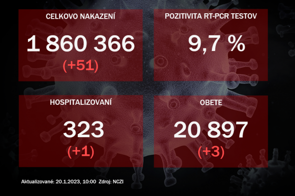 Koronavírus ONLINE: PCR testy vo štvrtok odhalili 51 pozitívnych