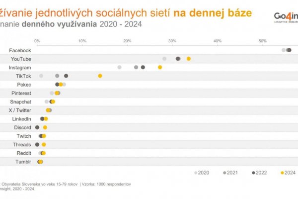 Sociálne siete nepoužíva 14 % obyvateľstva. Ktoré sú na Slovensku najobľúbenejšie?