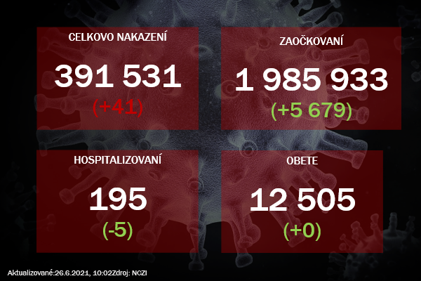 Na Slovensku pribudlo 41 prípadov nákazy koronavírusom