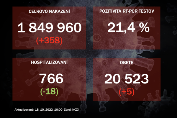 Koronavírus ONLINE: PCR testy v pondelok odhalili 358 pozitívnych