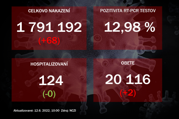 Koronavírus ONLINE: V sobotu odhalili PCR testy 68 pozitívnych