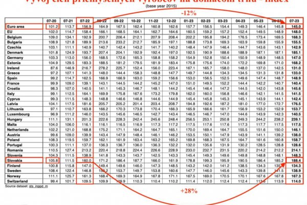Dáta bez pátosu: Index cien priemyselných výrobcov