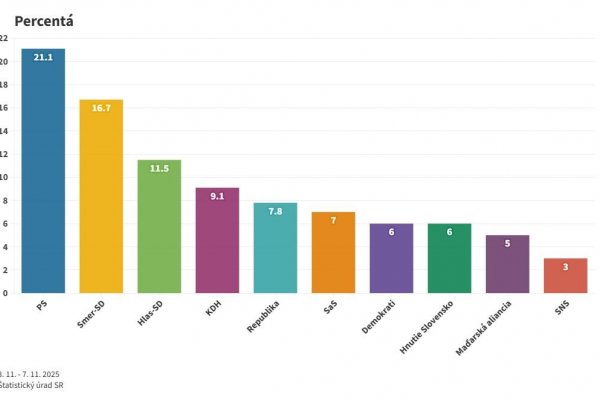 Prieskum: Progresívci sú na prvom mieste, oproti októbru si najviac polepšili Demokrati