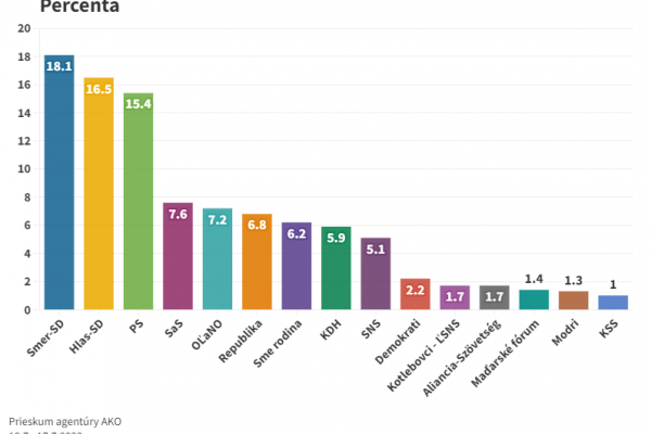 Voľby by v júli vyhral Smer, nasleduje Hlas, do parlamentu by sa dostala aj Dankova SNS