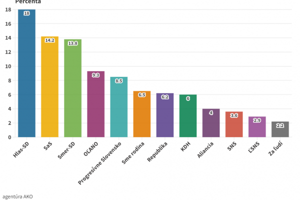  Voľby by opäť vyhral Hlas-SD, SaS je na druhom mieste