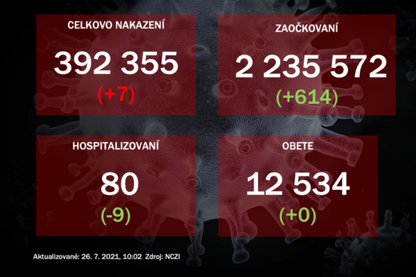 V nedeľu odhalili PCR testy sedem prípadov nákazy