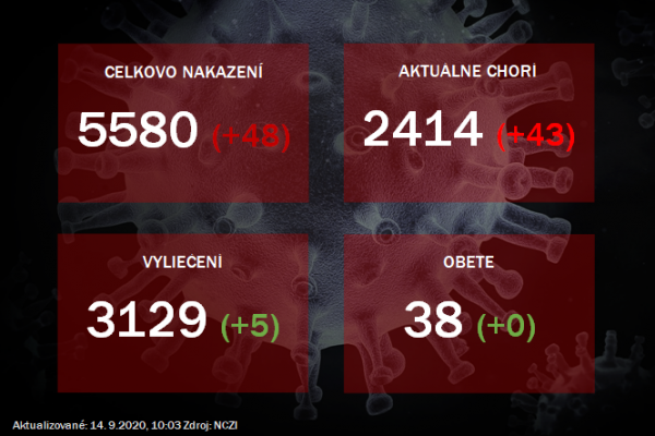 Koronavírus na Slovensku: Pribudli desiatky nakazených, urobili vyše 1400 testov