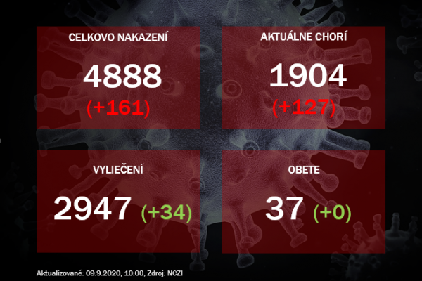 Koronavírus na Slovensku: Pribudlo 161 nových prípadov, stúpa počet hospitalizovaných