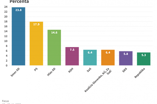 Voľby by v novembri vyhral Smer so ziskom 23,8 percenta hlasov