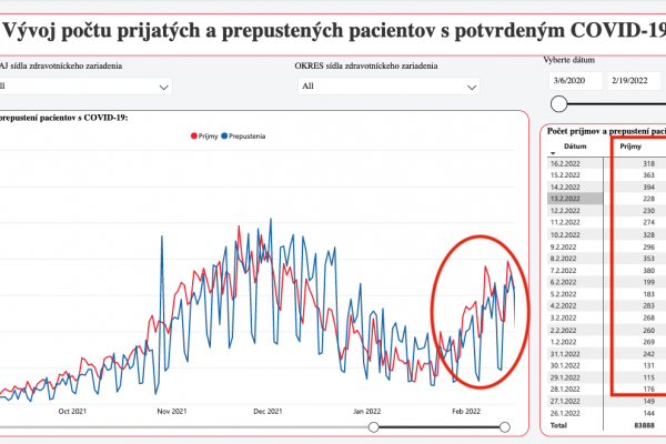 Dáta bez pátosu: Nie a nie nám dopriať pokojné časy. Aspoň nedeľu