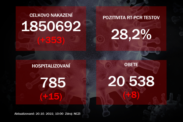 Koronavírus ONLINE: Pozitivita PCR testov mierne stúpla