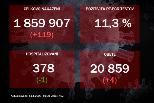 Koronavírus ONLINE: PCR testy v pondelok potvrdili 64 pozitívnych