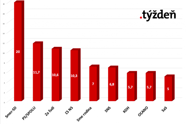 Prieskum: Voľby by vyhral Smer, Za ľudí aj PS/Spolu rastú