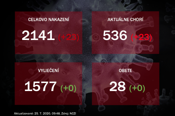 Na Slovensku v piatok pribudlo 23 nakazených