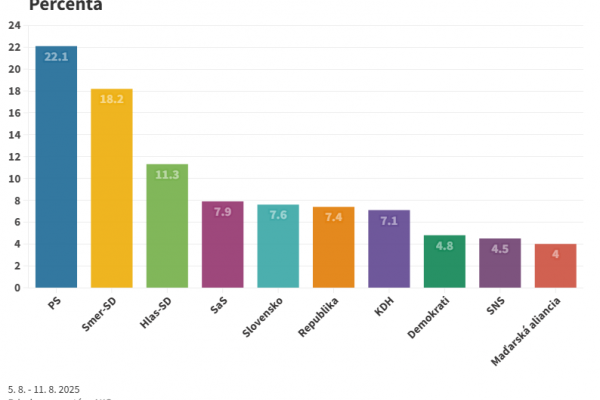 PS vedie v najnovšom prieskume agentúry AKO, Smer-SD nasleduje s väčším odstupom