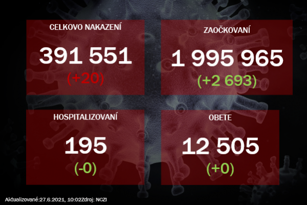 Na Slovensku pribudlo 20 prípadov nákazy koronavírusom