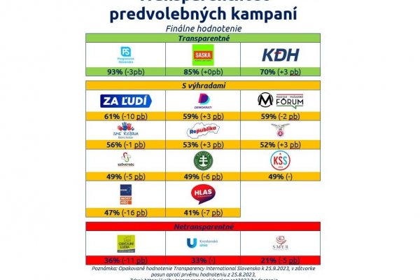 Najviac transparentnú kampaň má PS, najmenej Smer, uvádza Transparency International