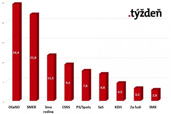 Povolebný prieskum preferencií: OĽaNO vedie, Smer narástol, Za ľudí mimo parlamentu