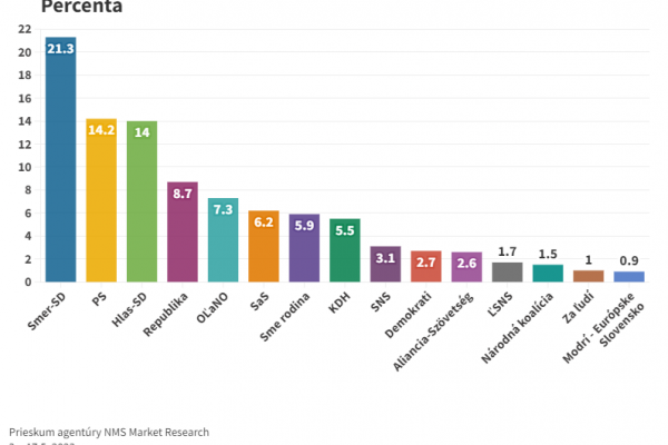 Podľa najnovšieho prieskumu by voľby vyhral Smer, PS by skončilo druhé