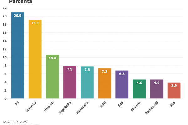 Parlamentné voľby by v polovici mája vyhralo PS, Smer stráca necelé 2 percentá