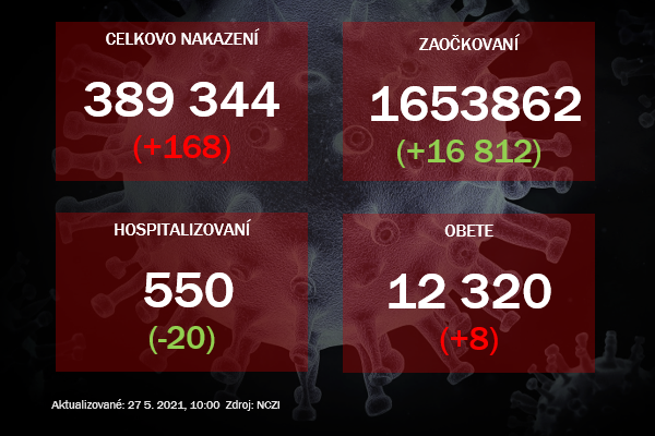 Za stredu pribudlo 168 nakazených, hospitalizácie stále klesajú