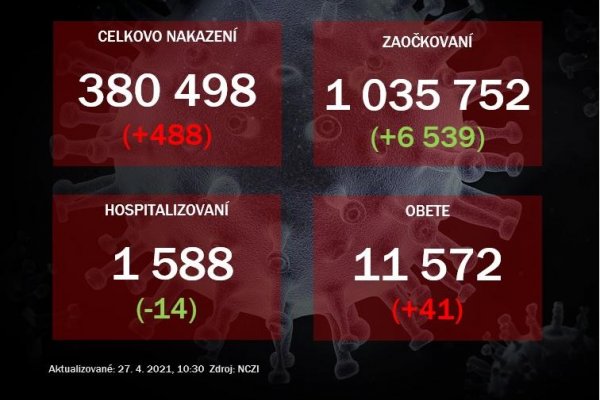 V pondelok potvrdili PCR testy 488 prípadov nákazy, počet hospitalizovaných mierne klesol, zaočkovali vyše 6,5-tisíc ľudí