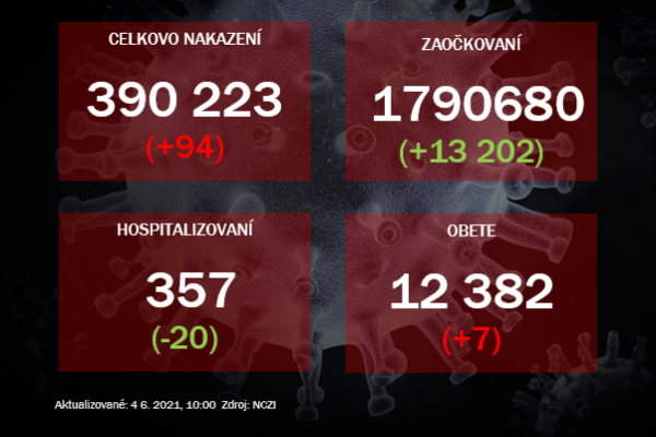 Za štvrtok pribudlo iba 94 pozitívnych