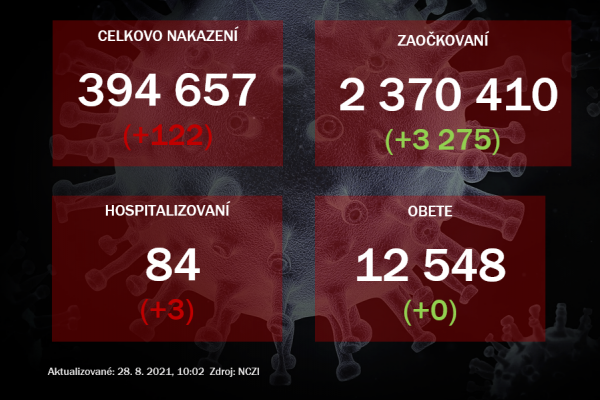 Za piatok potvrdili 122 nakazených, v nemocniciach pribudli traja pacienti