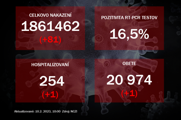 Koronavírus ONLINE: Vo štvrtok pribudlo 81 pozitívnych na koronavírus