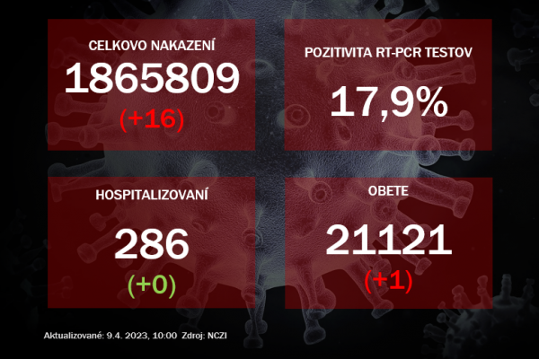 Koronavírus ONLINE: Za sobotu pribudlo 16 pozitívnych