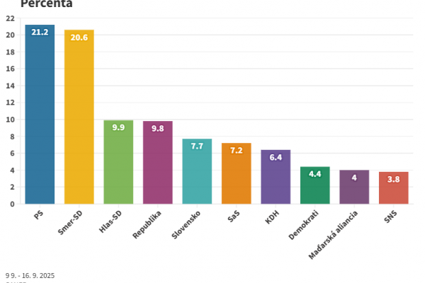 Prieskum: Voľby by v polovici septembra vyhralo PS, tesne pred Smer-SD