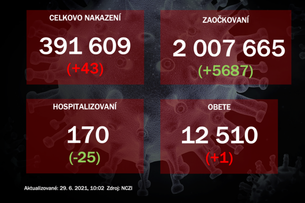 Na Slovensku pribudlo 43 prípadov nákazy koronavírusom