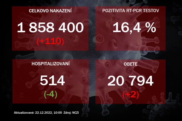 Koronavírus ONLINE: PCR testy v stredu odhalili 110 pozitívnych