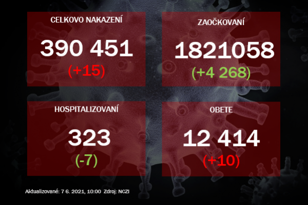 Pribudlo iba 15 pozitívnych, počet obetí sa zvýšil o desať