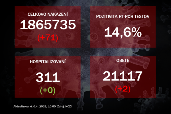 Koronavírus ONLINE: V stredu pribudlo 71 pozitívnych na koronavírus