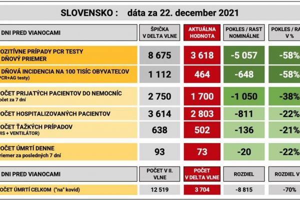 Dáta bez pátosu: 2 dni do Vianoc - PCR 7-dňová incidencia 475