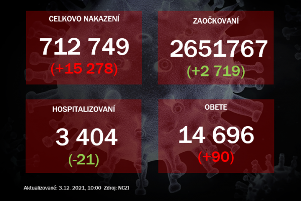 Za dnešným vysokým počtom pozitívnych PCR testov sú dáta, ktoré neprešli systémom