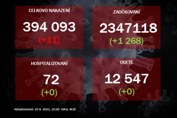 Za nedeľu pribudlo iba 11 prípadov, obete nepribudli