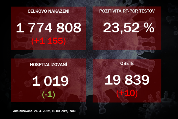 Koronavírus ONLINE: Počet hospitalizovaných by mal čoskoro klesnúť pod tisíc. Pribudlo 10 úmrtí