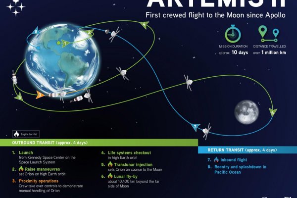 Misia Artemis II sa blíži k štartu, ľudia sa vrátia k Mesiacu