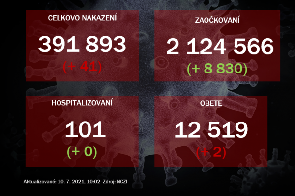 Na Slovensku pribudlo 41 prípadov nákazy koronavírusom