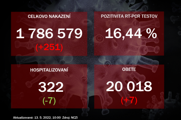 Koronavírus ONLINE: Za štvrtok odhalili PCR testy na Slovensku 251 pozitívnych