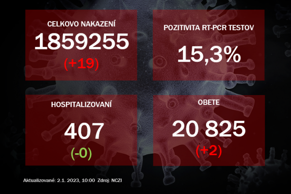 Koronavírus ONLINE: V nedeľu pribudlo 19 pozitívnych na koronavírus