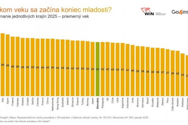 .mladí: Kedy sa treba rozlúčiť s mladosťou? Slováci sú mladí dlhšie než Nemci