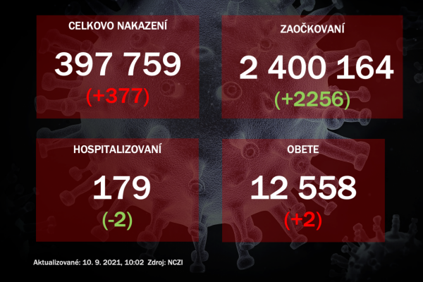 Vo štvrtok pribudli ďalšie stovky nakazených, počet hospitalizovaných sa znížil