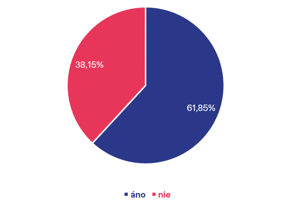 Až 62% Slovákov tvrdí, že by upozornilo na nekalé praktiky v práci