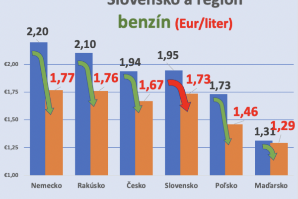 Dáta bez pátosu: Benzín a nafta – posledný týždeň bez pohybu dole